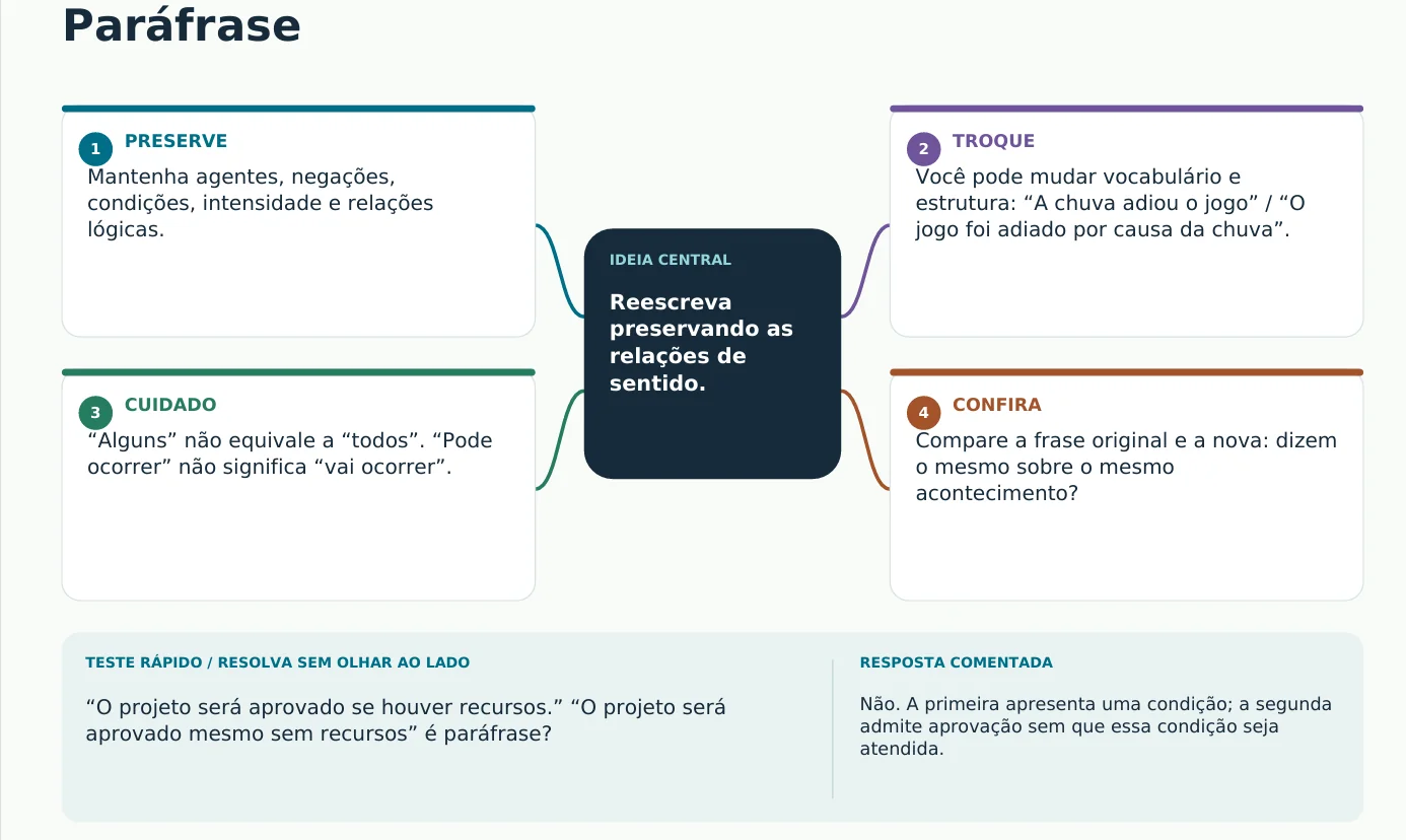 Página de exemplo: mapa mental sobre Paráfrase